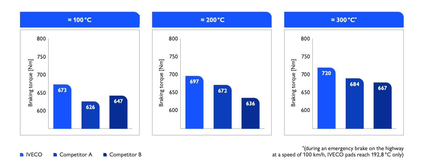 IVECO Competitors chart